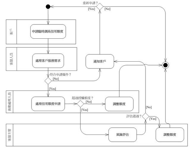 「臨時調高信用額度」的企業流程活動圖