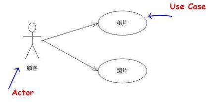 使用案例圖(沒有以Package界定範圍)