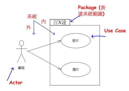 企業層級的使用案例圖