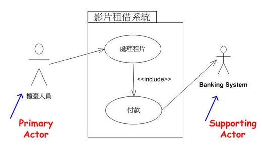 影片租借系統的使用案例圖