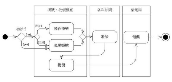 利用活動圖表達業務流程