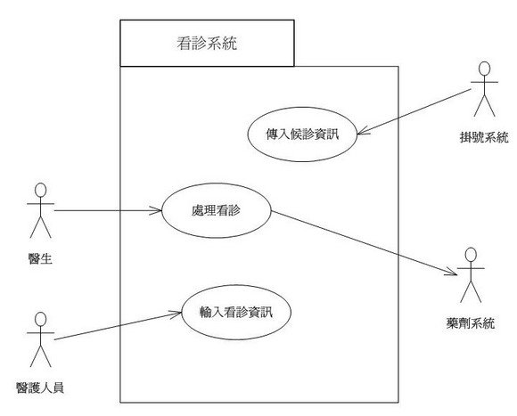 系統層次的使用案例圖-看診系統