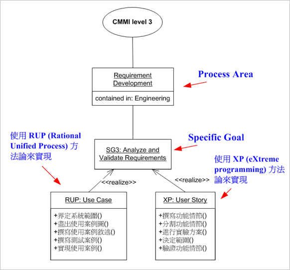範例-利用 RUP/XP 方法論實現 Requirement Development -> SG3″  /></p>
<p align=