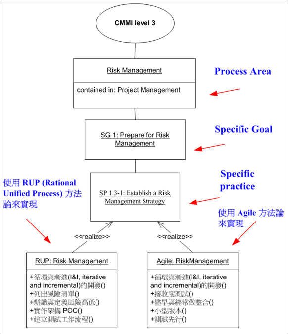 範例-利用 RUP/Agile 方法論實現 Risk Management -> SG1 -> SP 1.3-1″></p>
<p align=