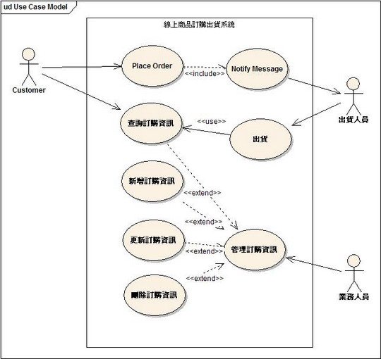 線上商品訂購出貨系統的使用案例圖