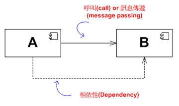 範例-A 元件相依於 B 元件