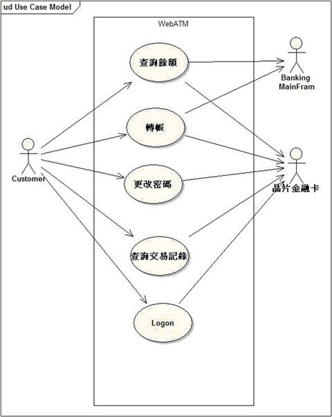 範例—Web ATM 系統使用案例圖