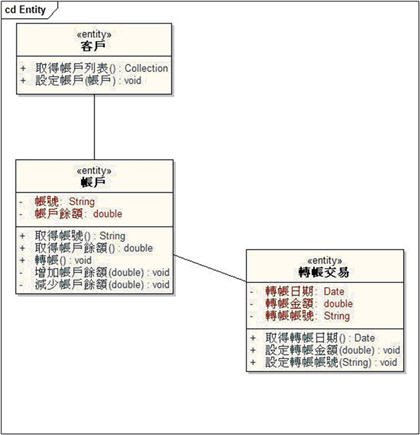 範例—高階類別圖(Class Diagram)