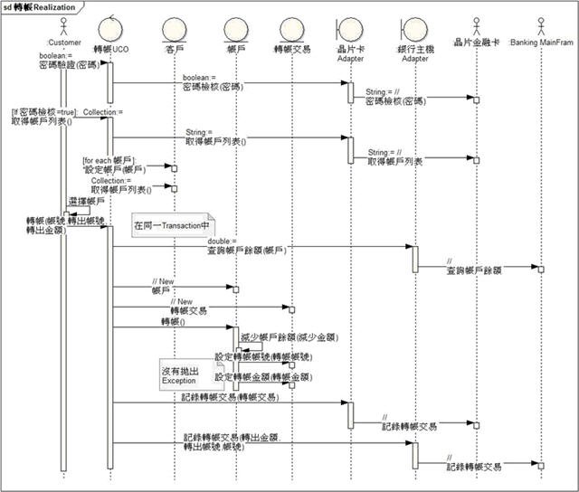 範例—高階循序圖(Sequence Diagram)