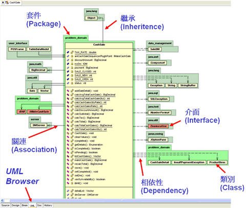 範例—利用 Borland Together 檢視套件與類別的相依性關係