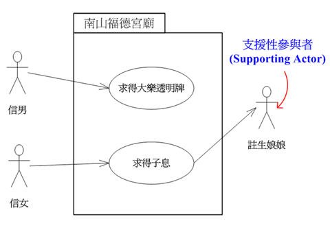 南山福德宮廟使用案例圖(新增註生娘娘的外部參與者)