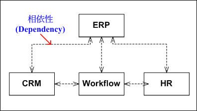 以ERP為自我中心的整合