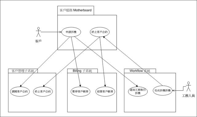 客戶服務主機板的架構設計–利用使用案例圖