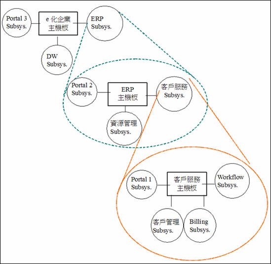 軟體系統的主機板架構是與企業層級組織融合為一
