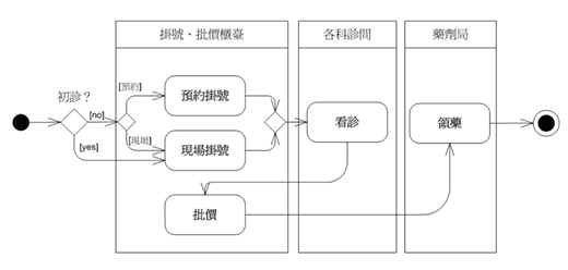 範例-看病的業務流程 範例-看病的業務流程