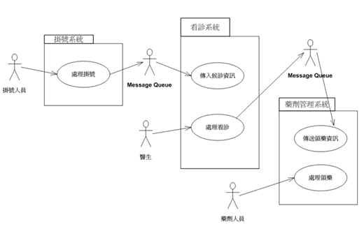 範例-整體資訊系統層次的使用案例模型 範例-整體資訊系統層次的使用案例模型