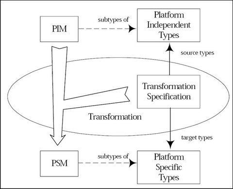 Model Tranformation