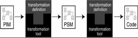 Transformation definitions inside transformation tools