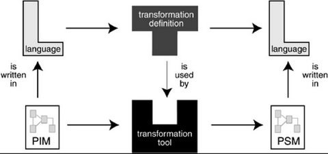 Overview of the basic MDA framework