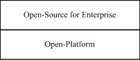 Open-source 與 Open-platform 的垂直整合關係