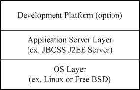 Open-platform 的三層 Layer