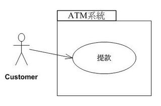 ATM系統的使用案例-提款