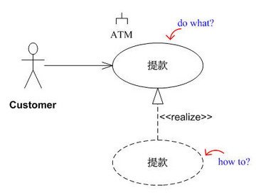 Use Case Realization 的語法表達