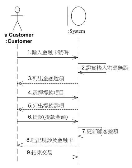 利用循序圖描述參與者與系統的互動關係