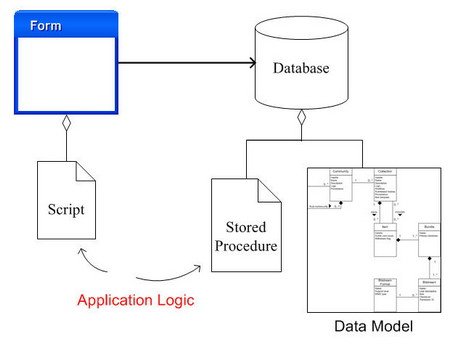 Non Object-based Structure