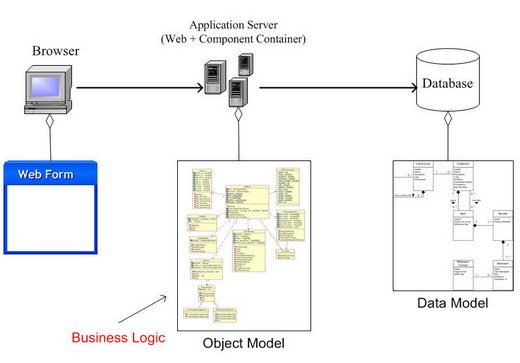 Object-Oriented Structure
