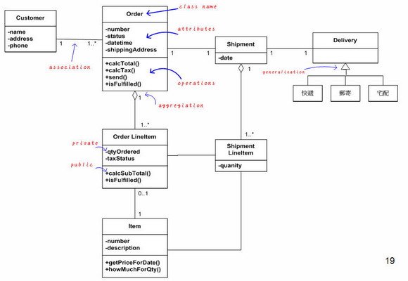 Essential Object Decomposition