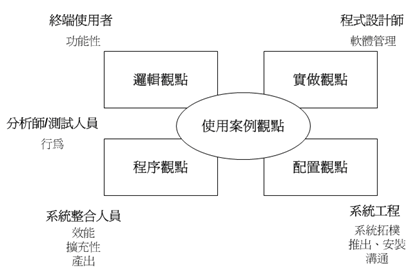 RUP 4+1 架構觀點的模型(摘錄自 Philippe Kruchten “The 4+1 View Architecture”)