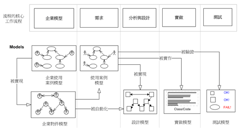 ”流過” 各種模型的使用案例(摘錄 “The Rational Unified Process An Introduction 2nd))