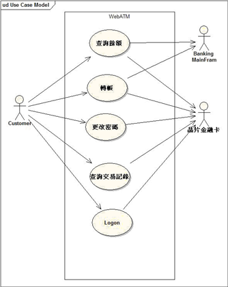 範例-系統使用案例圖