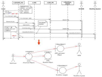 分析類別的結構設計分析