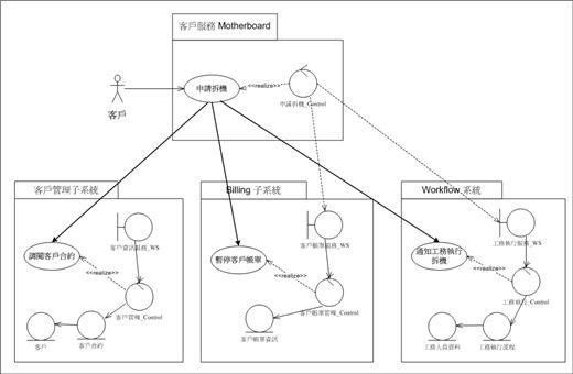 各個子系統內部的結構分析與設計
