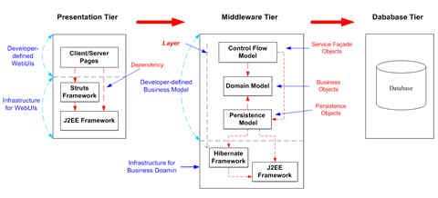 Tier and Layer Enterprise Application Architecture