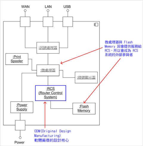 圖1、範例–寬頻路由分享器的複合結構圖概觀