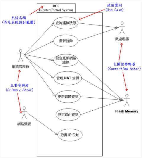圖2、範例–表達寬頻路由分享器內 RCS 系統的使用案例模型