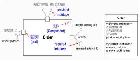 範例—利用兩種不同的呈現方式展示 Order 元件與其介面