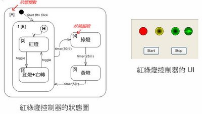 紅綠燈控制器的狀態圖與UI