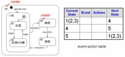 表達狀態圖的“事件-行動(event-action)”表