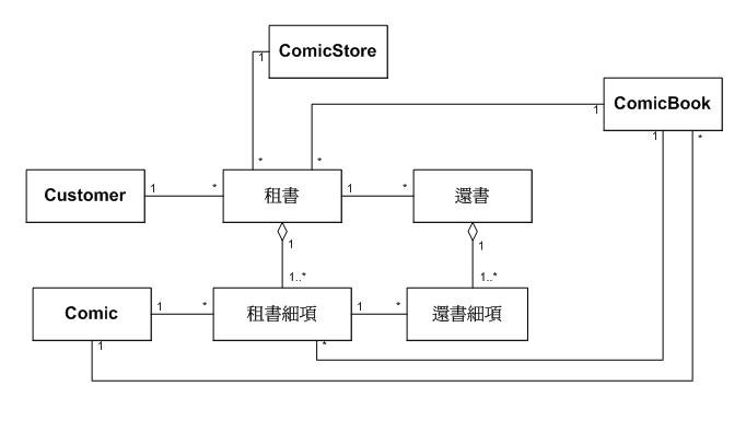 套用 Transaction Pattern — 漫畫店租借系統的領域模型