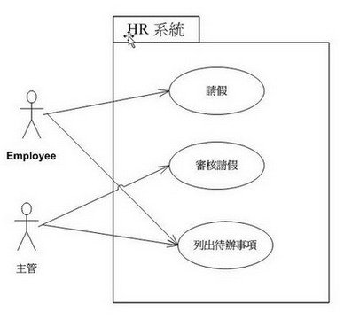 設計團隊 A 的 UCD