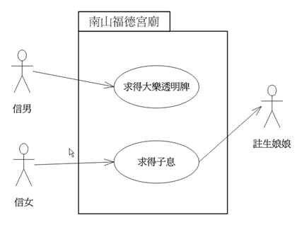 南山福德宮廟使用案例圖(新增註生娘娘的外部參與者)-02