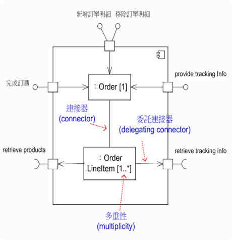 元件內部結構的組成元素