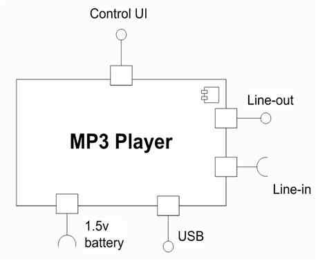 步驟一、找出 MP3 播放器的介面