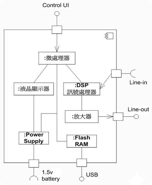 步驟三、找出組件與組件、組件與介面間的關連