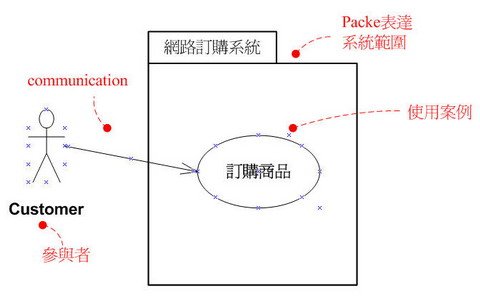 使用案例圖範例