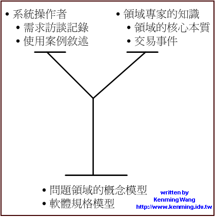 Y型結構—建構領域概念模型的來源